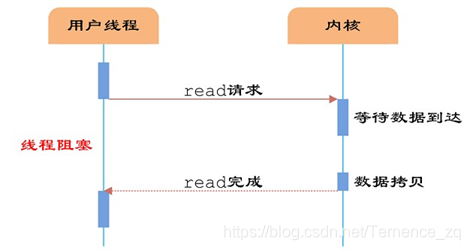 同步阻塞IO