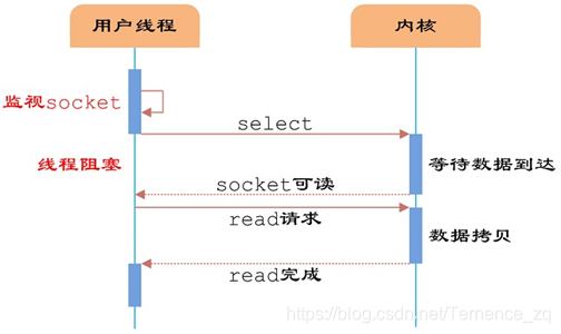 IO多路复用