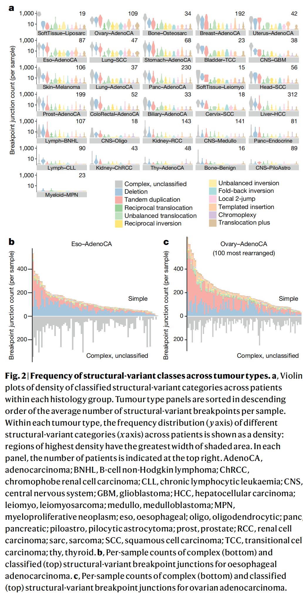 五、肿瘤全基因组学体细胞结构突变特征（Patterns of somatic structural variation in human ...