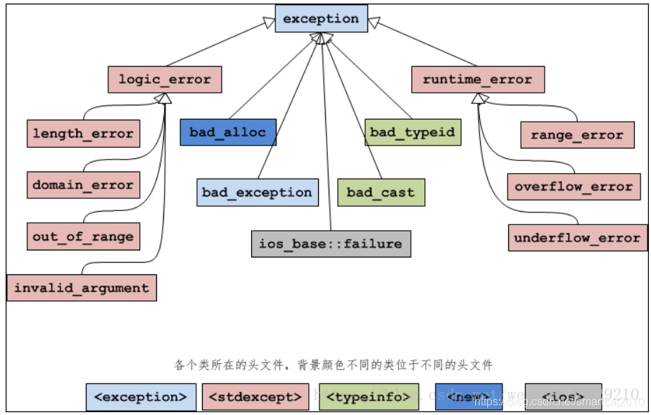 System exception c. Иерархия классов исключений. Иерархия исключений с++. Иерархия исключений java. Классы исключений c++.