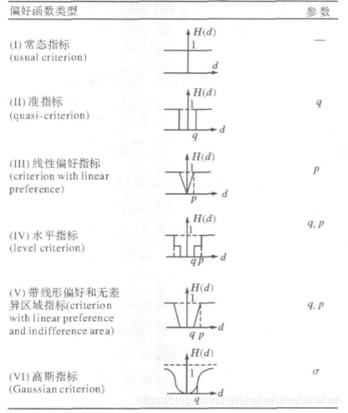 六种偏好函数