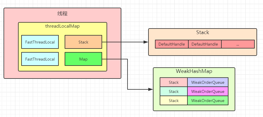 [Netty] Object Reuse: Recycler Source Analysis - Programmer Sought
