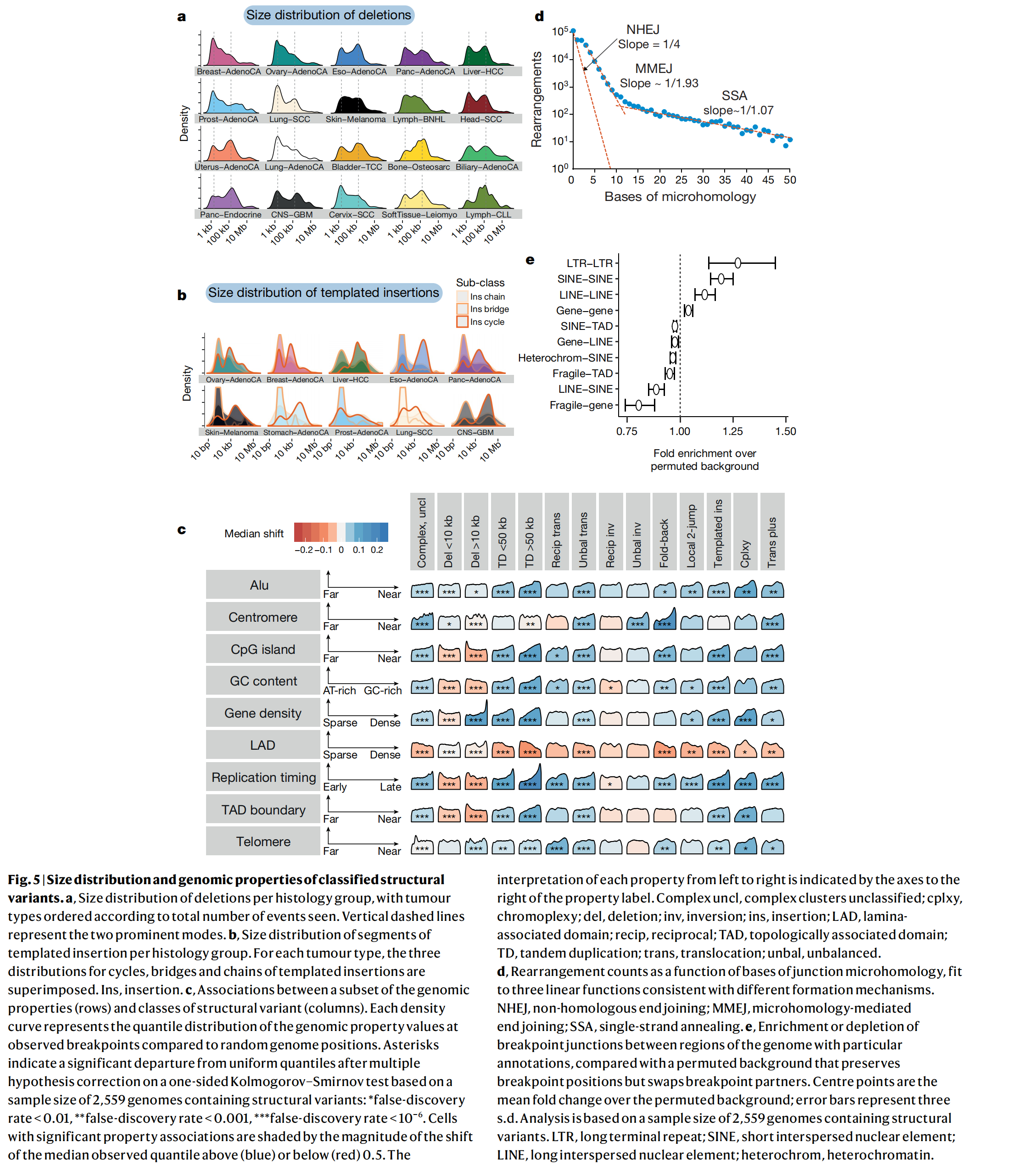 五、肿瘤全基因组学体细胞结构突变特征（Patterns of somatic structural variation in human ...