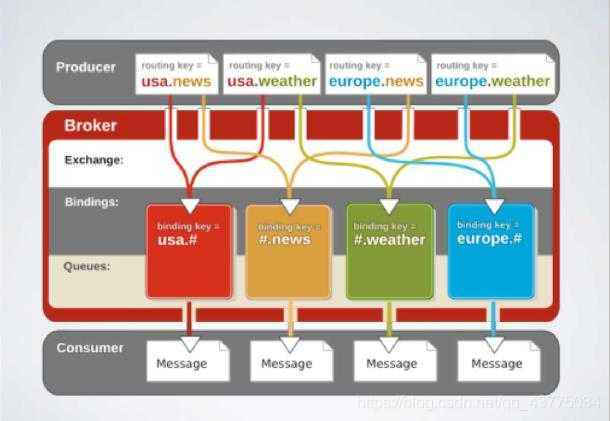 RabbitMQ运行机制