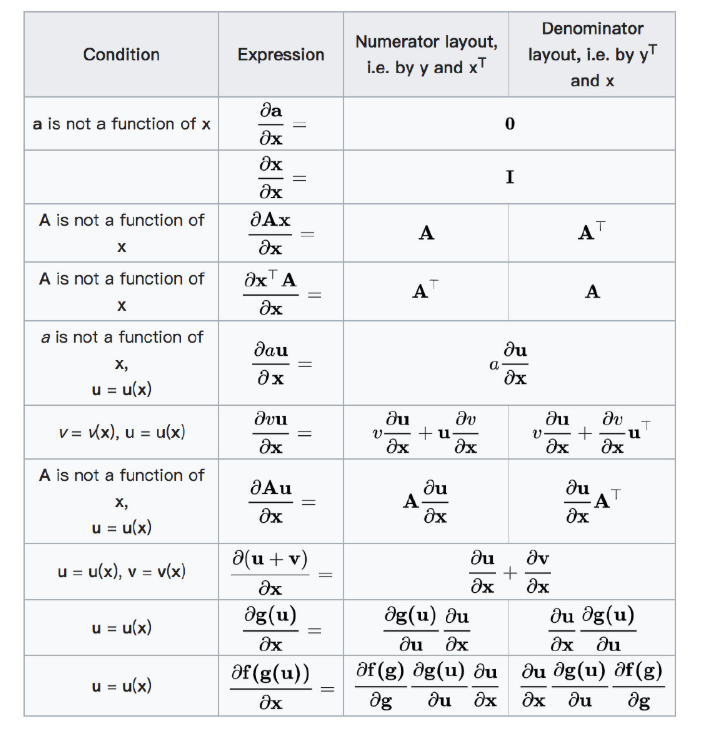 数学：求导/常见函数的导数/矩阵(向量)求导_tansig矩阵函数的导数-CSDN博客
