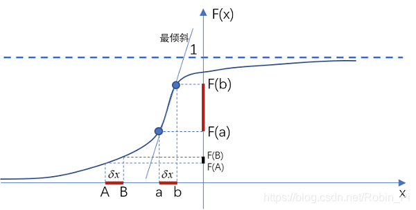 概率分布函数解析