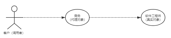 [外链图片转存失败,源站可能有防盗链机制,建议将图片保存下来直接上传(img-dMUwLjJu-1582344884120)(C:\Users\AlanLiang\Desktop\新建文件夹 (2)]\代理模式示意图.png)