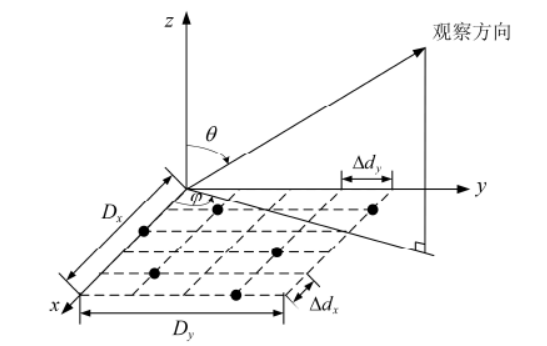 稀疏面阵综合示意图