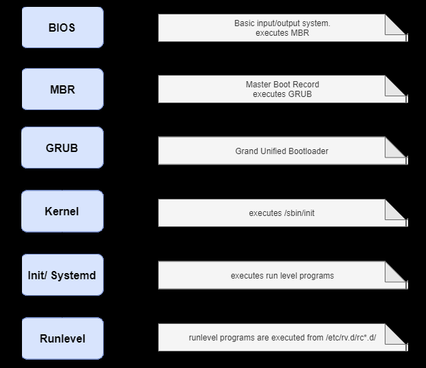 linux系统启动小解：initrd、MBR