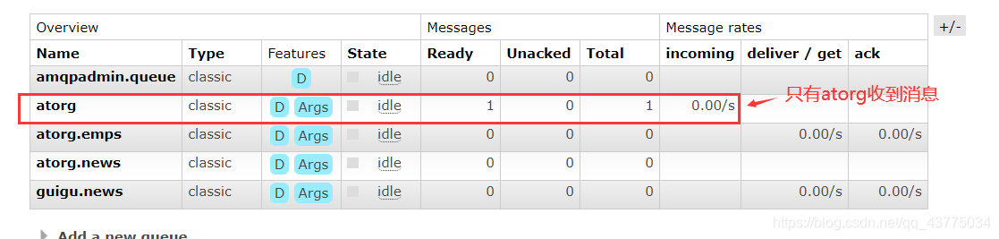 只有一个队列收到消息