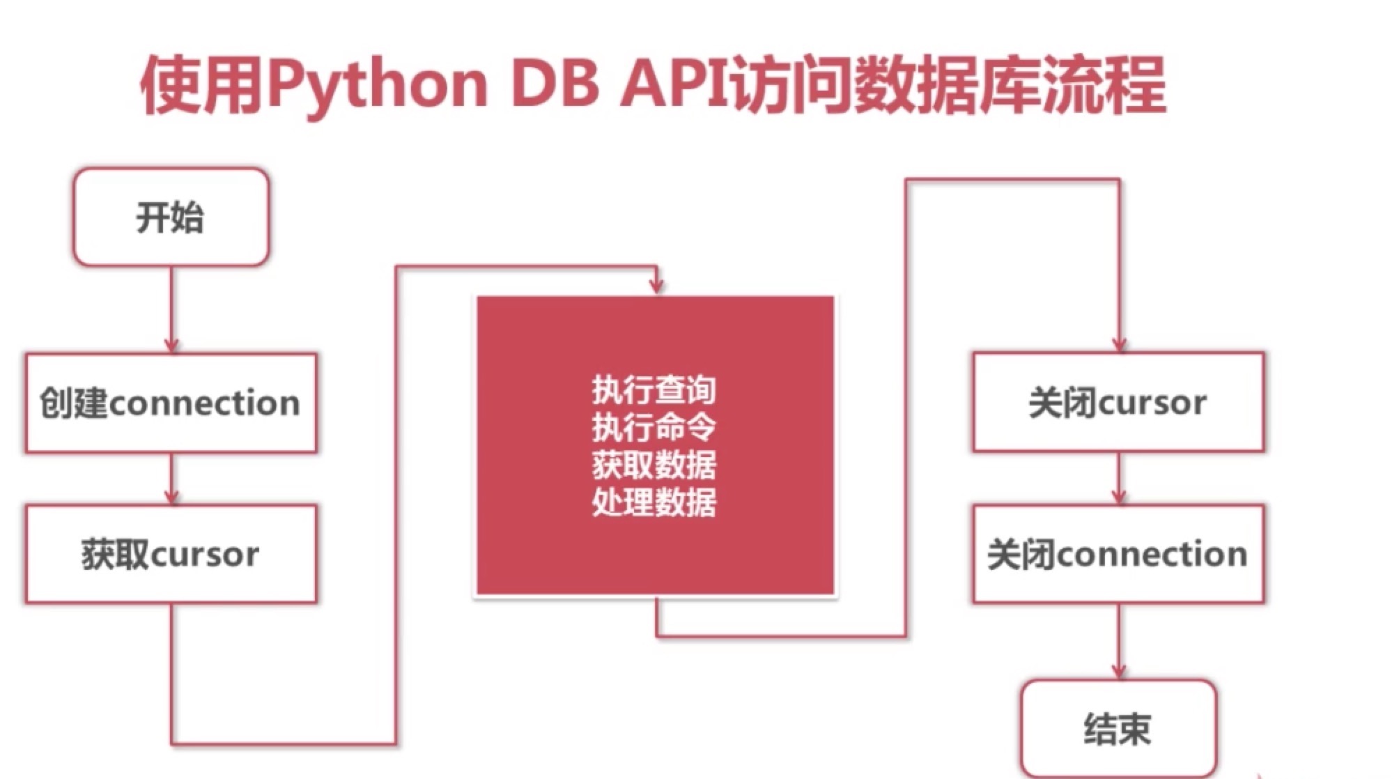 【python MySQL 笔记】python和MySQL交互、操作