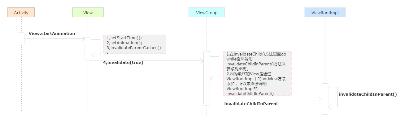 Android 动画执行流程