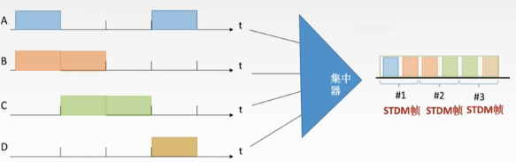 计算机网络(十二)-信道划分介质访问控制-信道复用