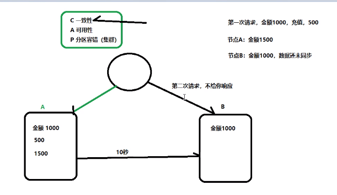 分布式理论CAP定理