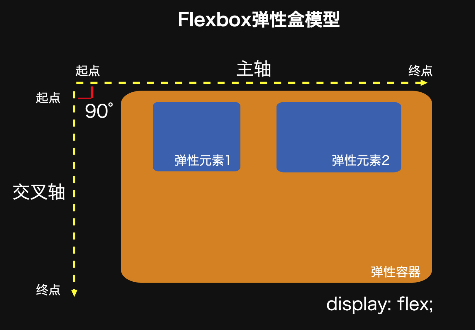 css弹性盒子flex布局