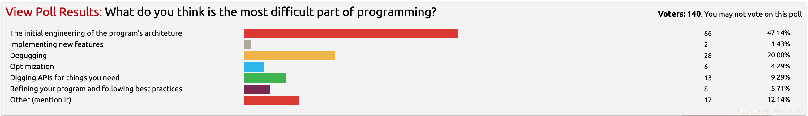 编程中最难的事是什么？投票结果