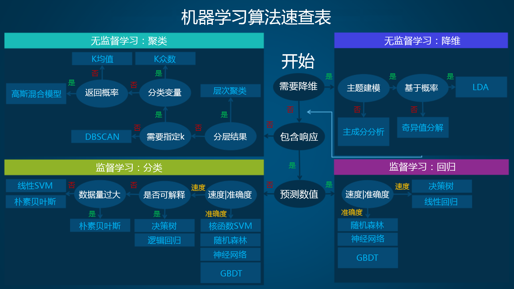 同时也给我们的选择带来一定的困难;下面是一个常见的机器学习算法速