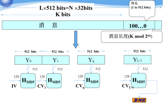 MD5运算过程