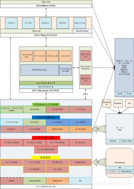 【推荐架构day3】微博推荐引擎的体系结构：技术实现