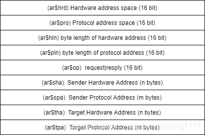 ARP Packet Format