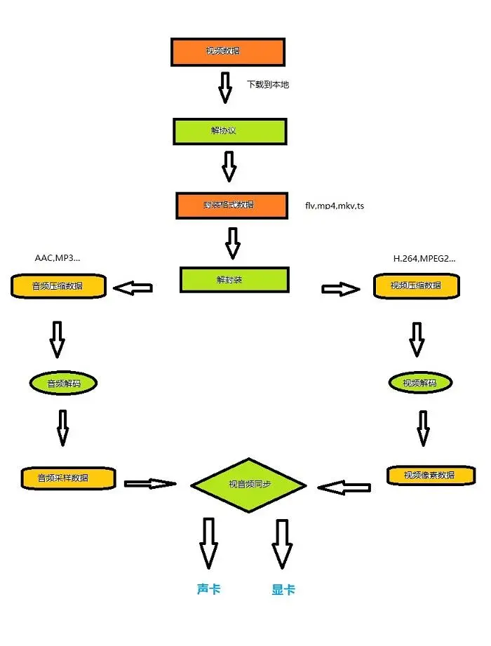 视频播放器原理