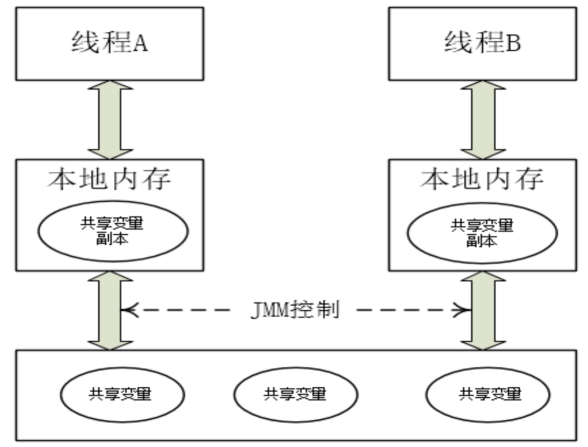 线程安全和对应的核心概念