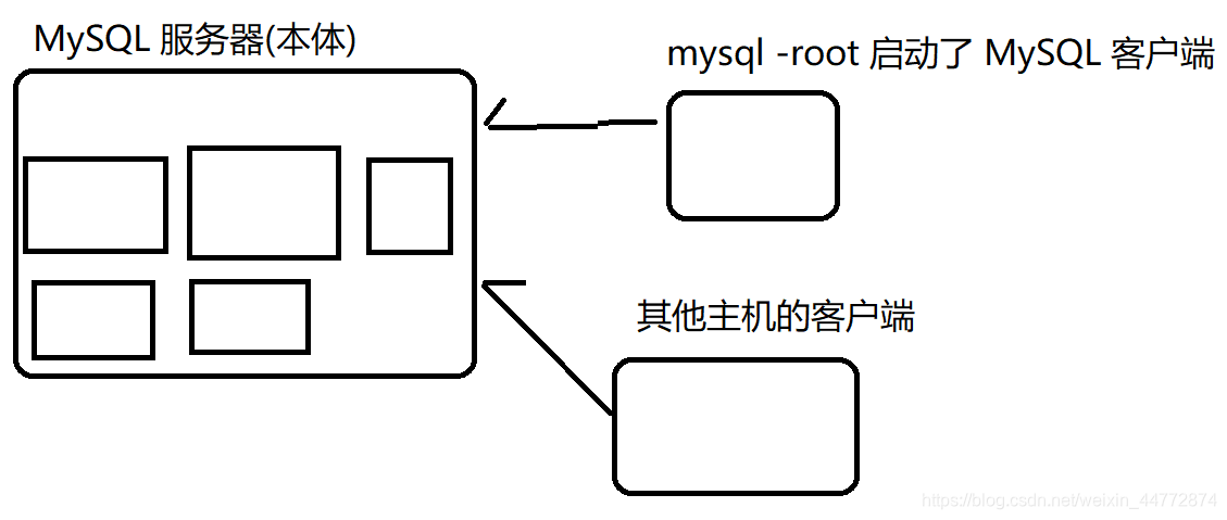 服务器图片示意图 watermark,type_ZmFuZ3poZW5naGVpdGk,shadow_10,text_aHR0cHM6Ly9ibG9nLmNzZG4ubmV0L3dlaXhpbl80NDc3Mjg3NA==,size_16,color_FFFFFF,t_70