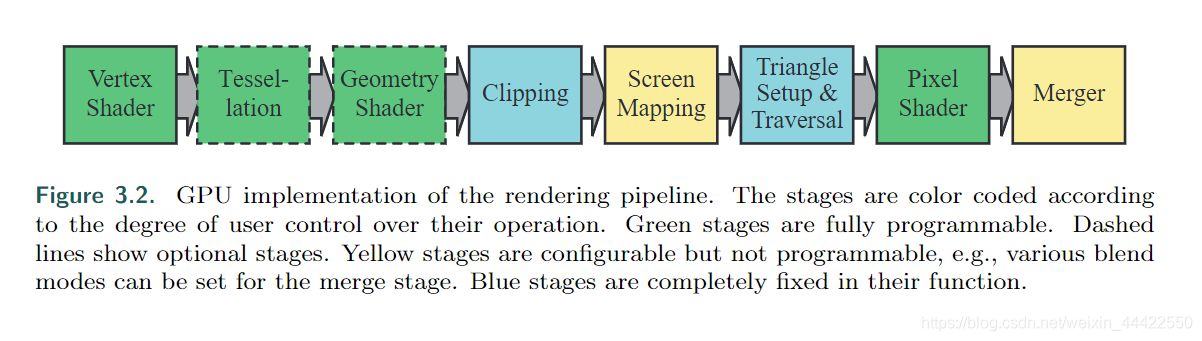 绿色阶段是完全可编程的，虚线表示可选阶段，黄色阶段是可配置的，但不能编程。