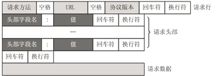 请求行和请求头部两个位置需要互换一下，写错了