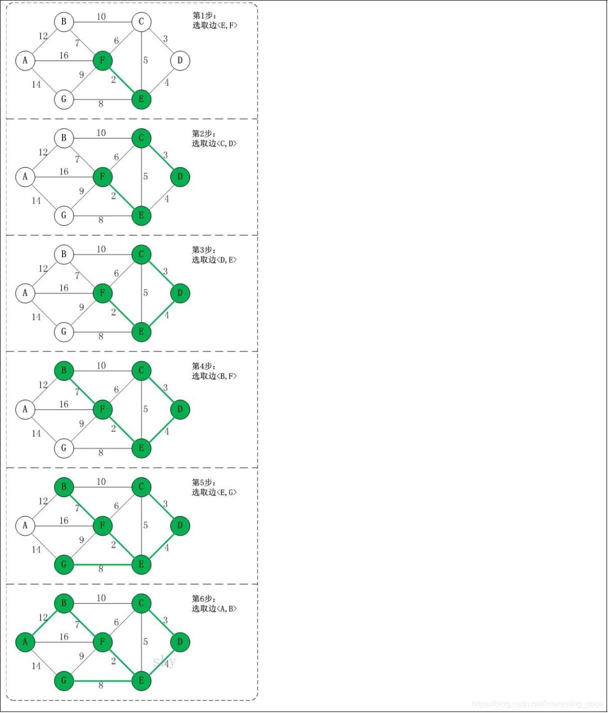 克鲁斯卡尔算法生成最小生成树
