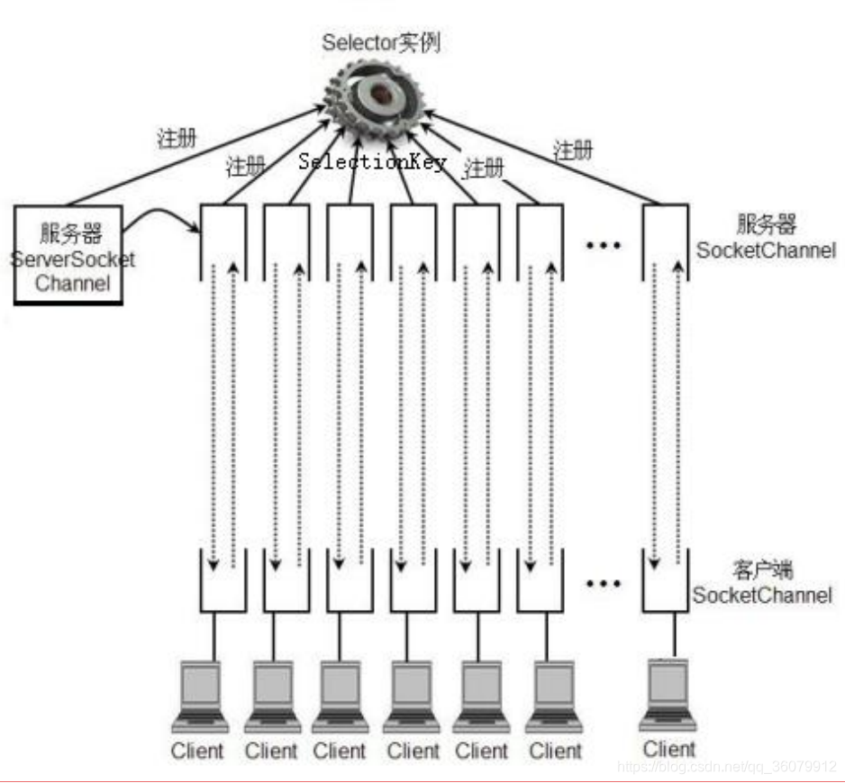 Open selector. SOCKETCHANNEL.