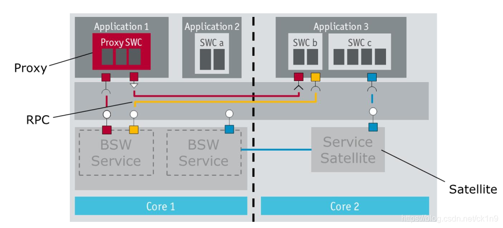 BSW Satellites and Proxies