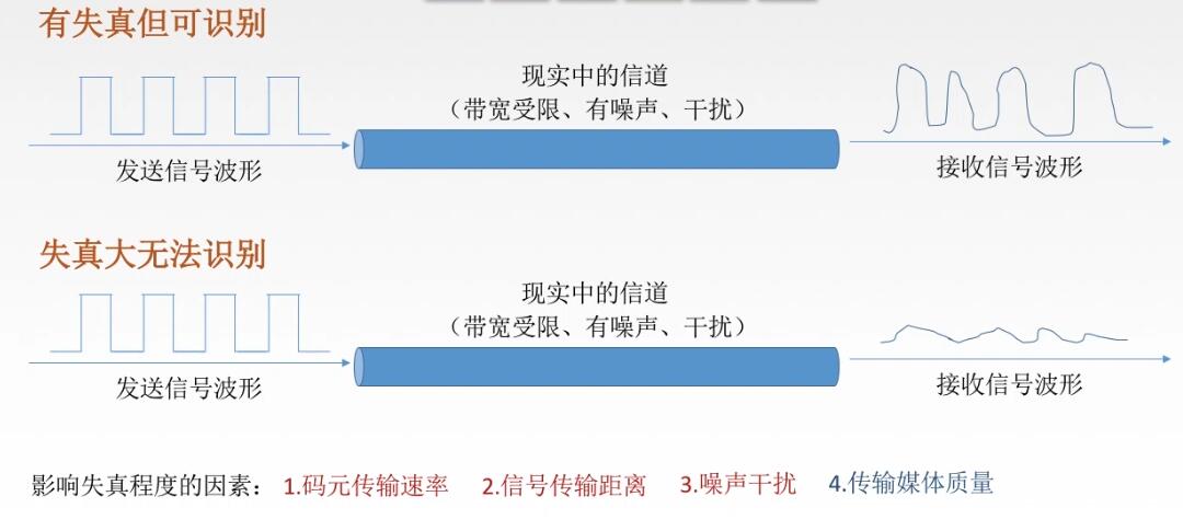 计算机网络之物理层：3、奈式准则和香农公式-CSDN博客