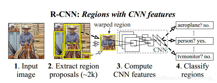 R-CNN的算法原理图