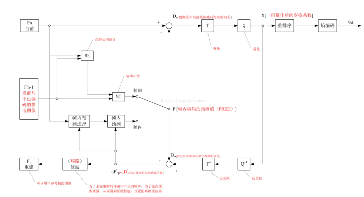 编码流程