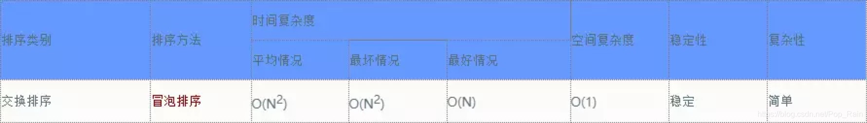 冒泡排序算法的性能