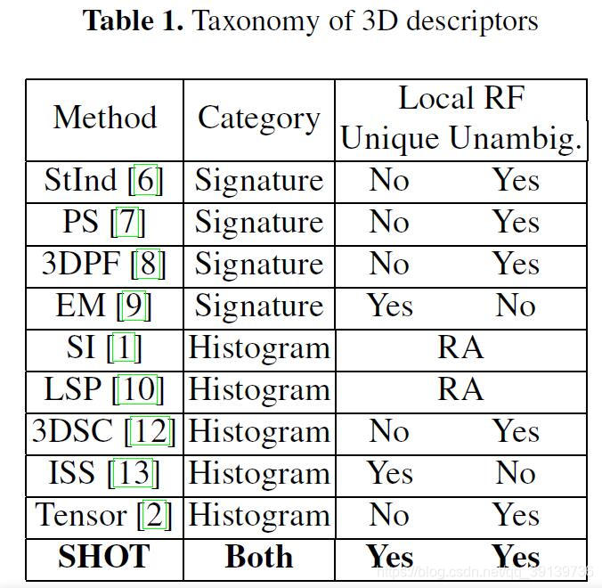 来自论文Unique Signatures of Histograms for Local SurfaceDescription