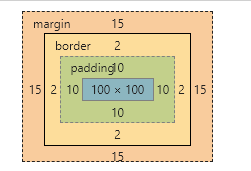 加border，padding，margin后的盒模型