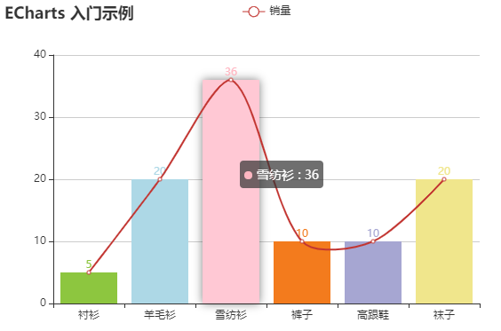 Echarts 图表开发四大步骤详解_echarts是怎么开发的-CSDN博客