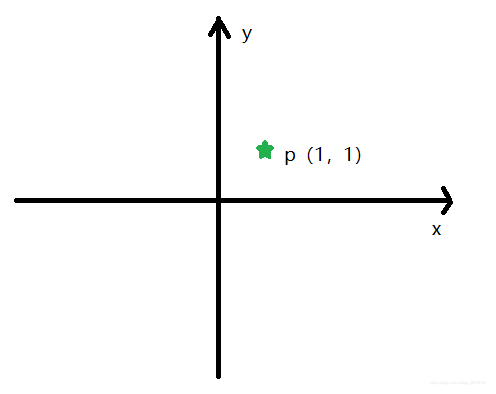 图1. 坐标轴中有个点