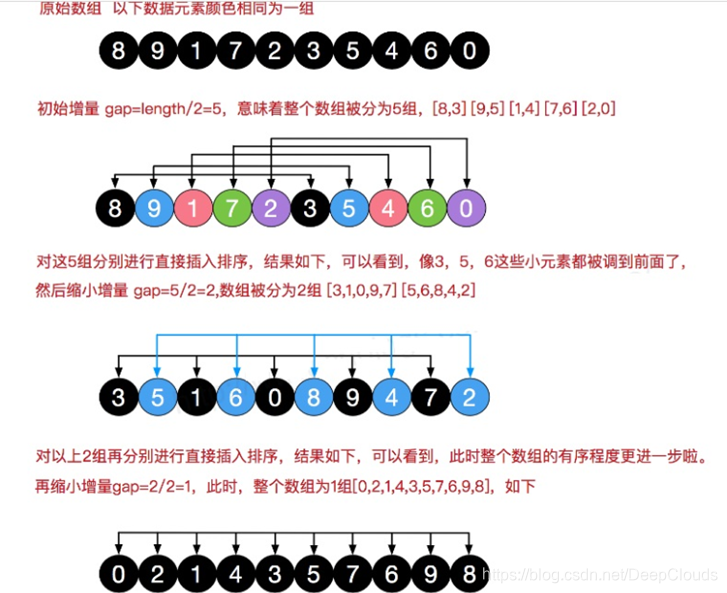 希尔排序法的示意图