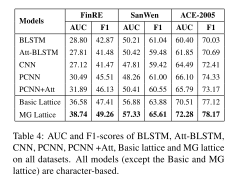 论文阅读课8-Chinese Relation Extraction with Multi-Grained Information and External Linguistic Knowledge