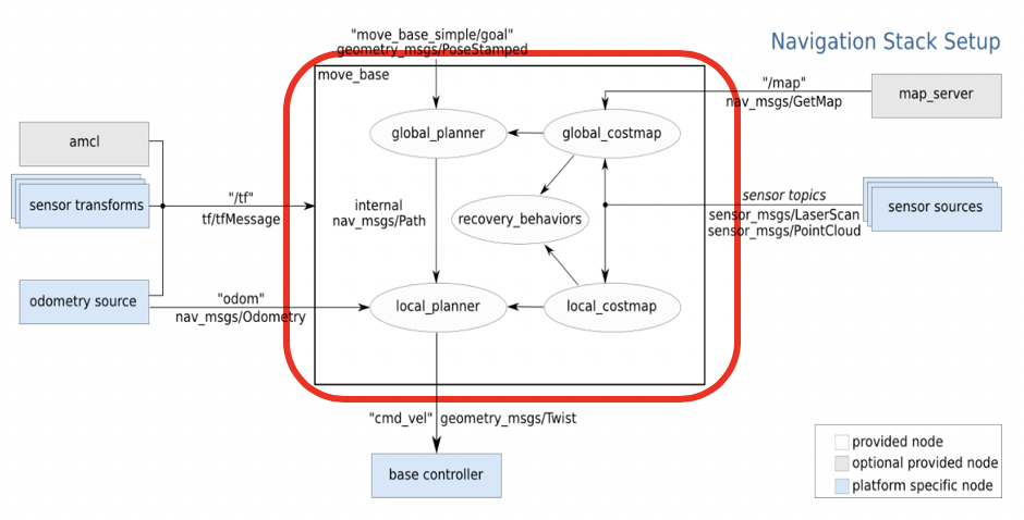 机器人导航学习历程(二)move_base_movebase 自动绕障-CSDN博客
