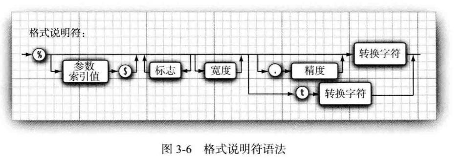 图1.5.3 格式说明符语法