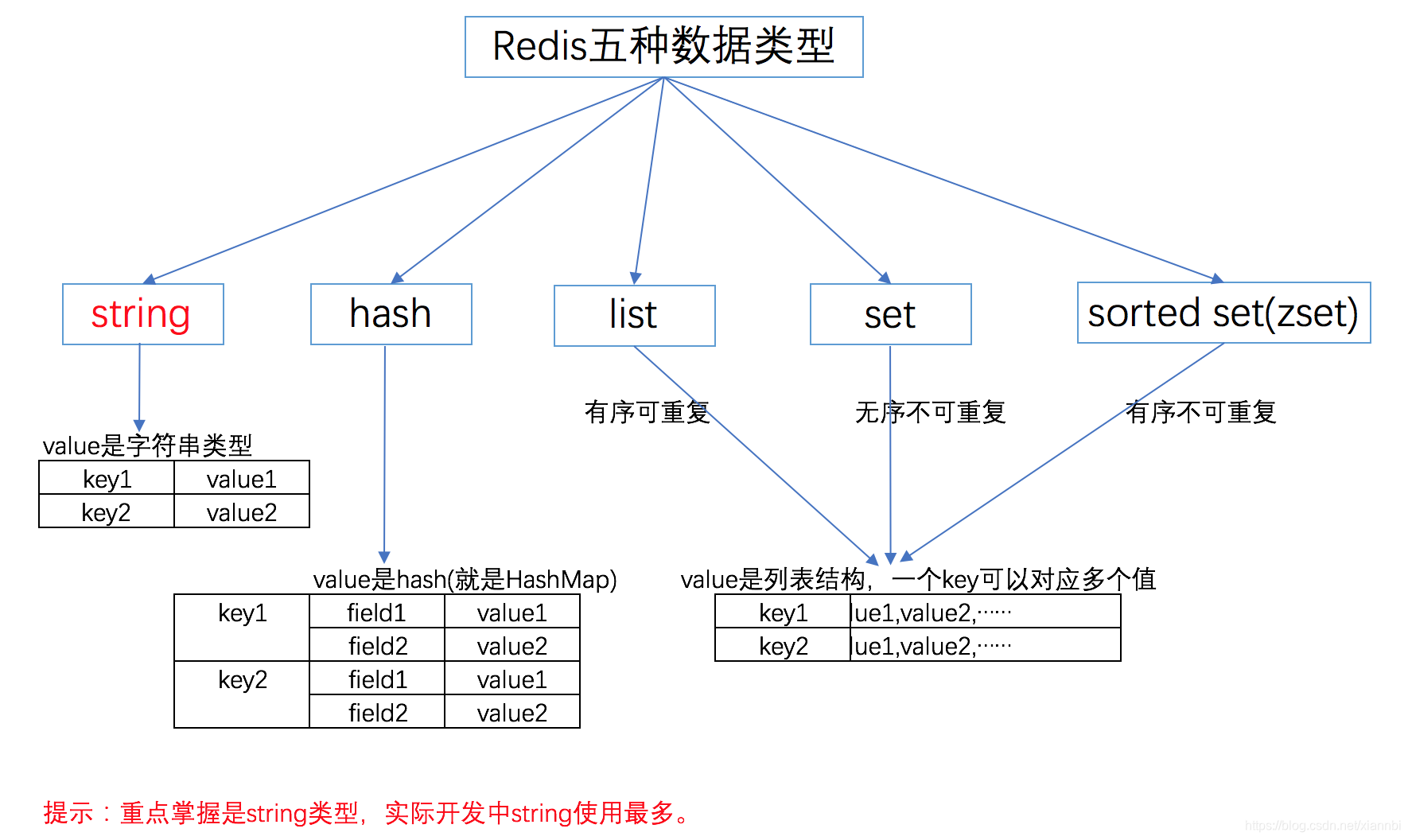 Redis五种数据类型和结构