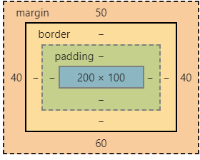 表示margin:50px 40px 60px 40px