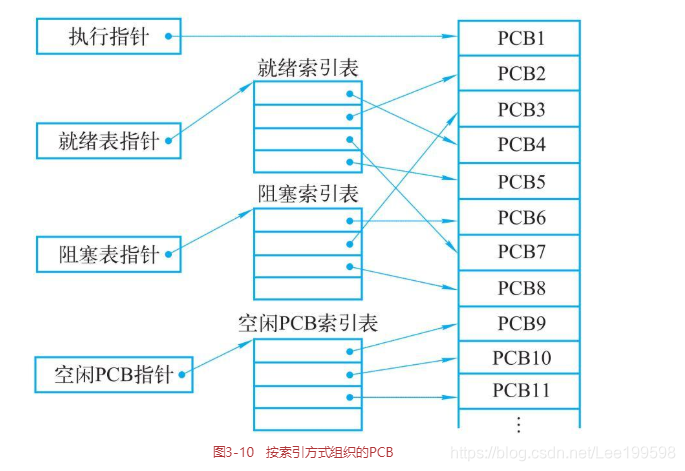什么是进程控制块 watermark,type_ZmFuZ3poZW5naGVpdGk,shadow_10,text_aHR0cHM6Ly9ibG9nLmNzZG4ubmV0L0xlZTE5OTU5OA==,size_16,color_FFFFFF,t_70