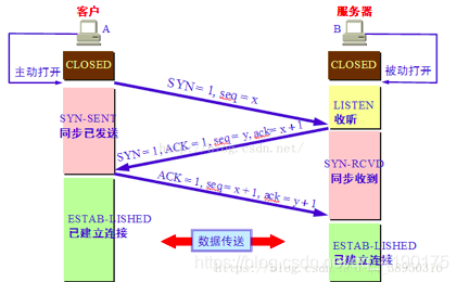 三次握手状态图