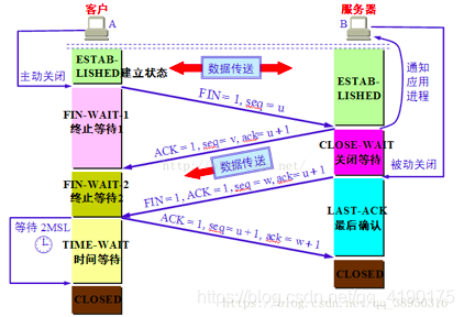 四次挥手状态图