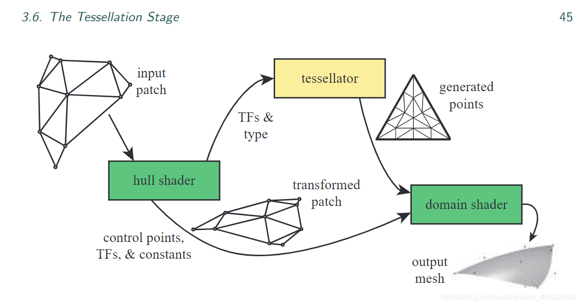 The tessellation stage